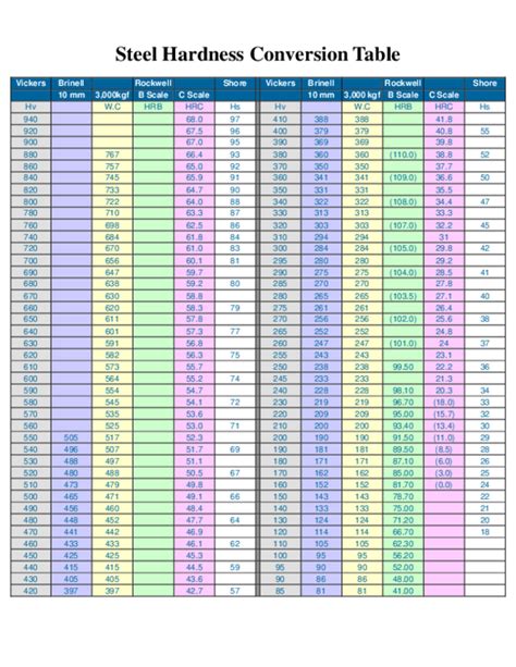 hv trskeress|Steel Hardness Conversion Table